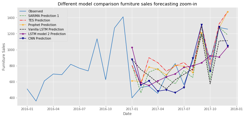 GitHub - yasamanensafi/retail_store_sales_forecasting: Predict